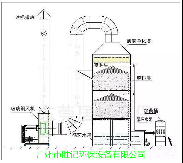 玻璃鋼風機|酸霧凈化塔|廚房油煙凈化器|廚房油水分離器|水噴淋凈化器