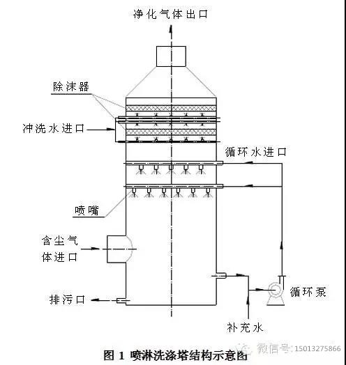 玻璃鋼風機|酸霧凈化塔|廚房油煙凈化器|廚房油水分離器|水噴淋凈化器