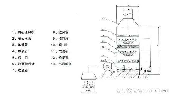 玻璃鋼風機|酸霧凈化塔|廚房油煙凈化器|廚房油水分離器|水噴淋凈化器