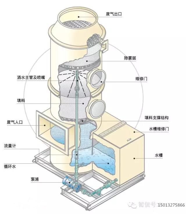 玻璃鋼風機|酸霧凈化塔|廚房油煙凈化器|廚房油水分離器|水噴淋凈化器