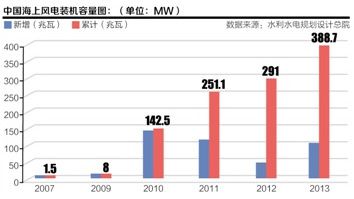 中國(guó)海上風(fēng)電裝機(jī)容量